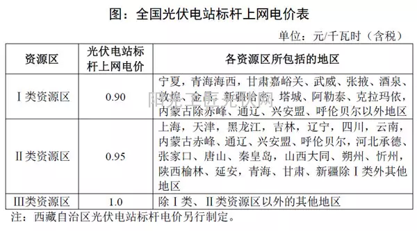 我国分省区光伏项目开发建设指南—上海