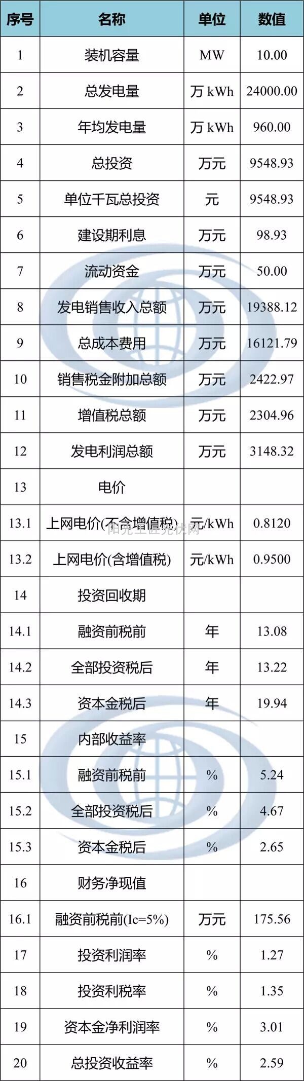 我国分省区光伏项目开发建设指南—上海