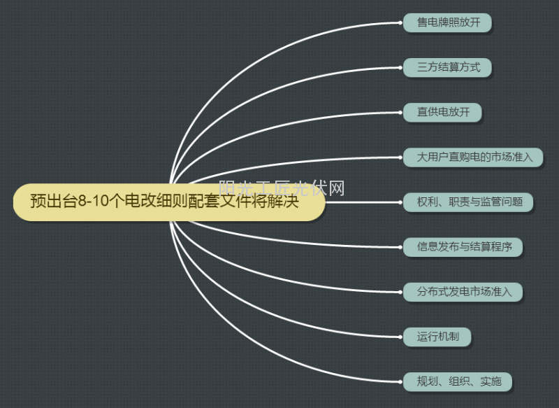 關(guān)于“電改”的那些政策？