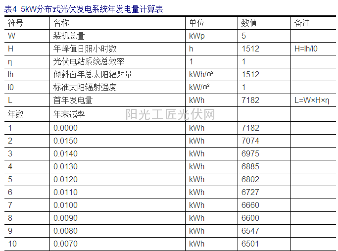 陕北地区家庭分布式光伏发电项目的投资分析