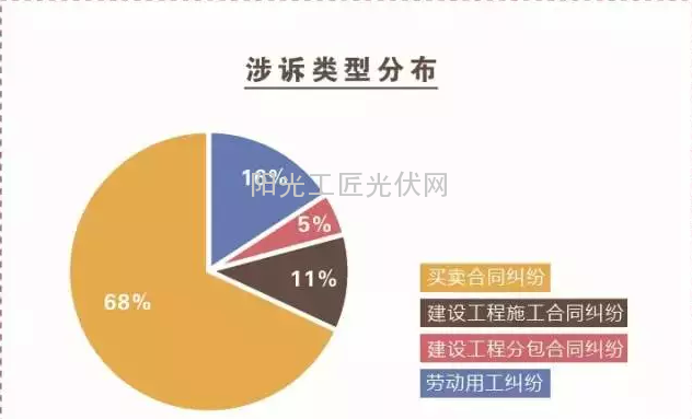 光伏行业涉诉案件研究报告