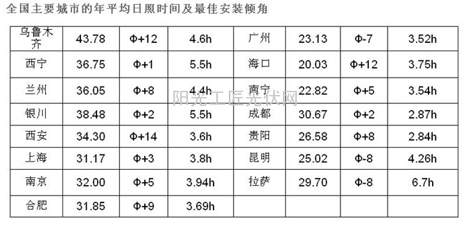 太阳能路灯的太阳能电池板和蓄电池配置计算公式