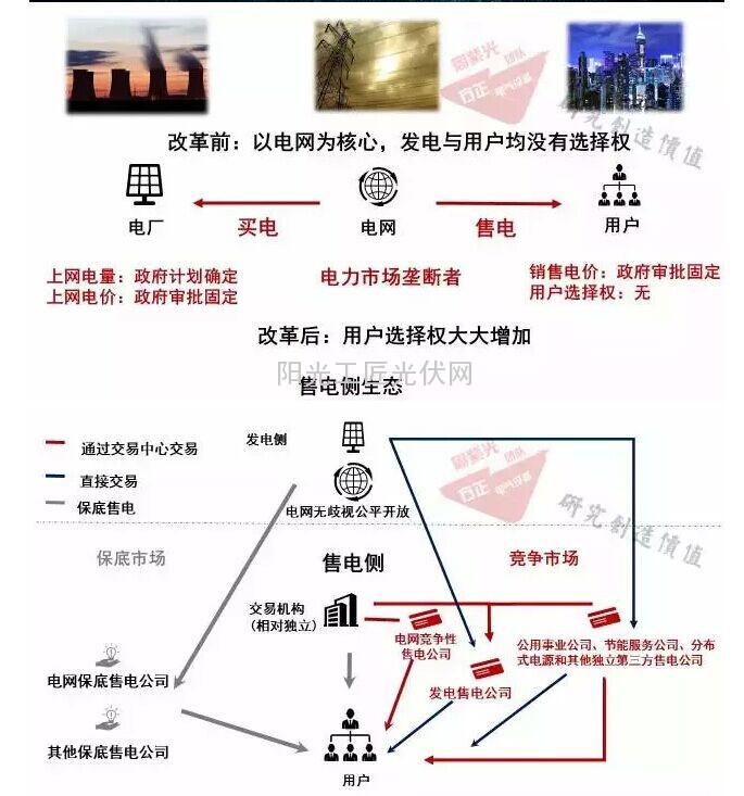 深入剖析售电侧改革：谁受益最大？