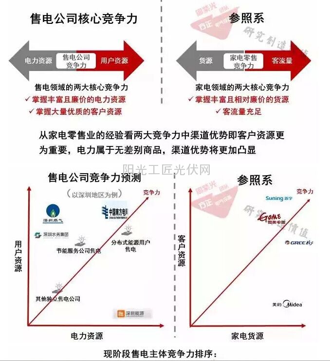 深入剖析售电侧改革：谁受益最大？