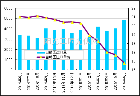 6月韩国进口量再创历史新高  美加工贸易进口占比高达99.8%