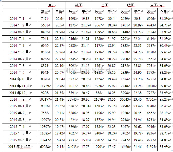 6月韩国进口量再创历史新高  美加工贸易进口占比高达99.8%