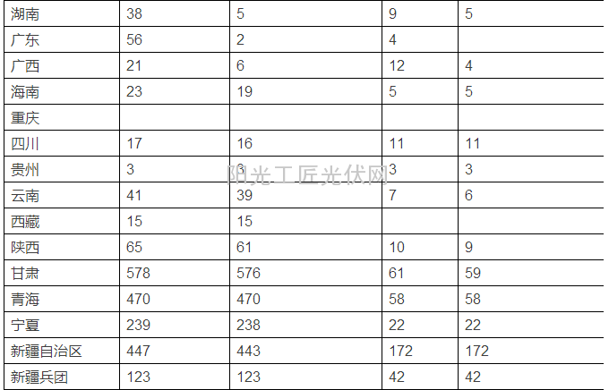 國(guó)家能源局發(fā)布2015年上半年光伏發(fā)電建設(shè)信息簡(jiǎn)況（附各省情況）