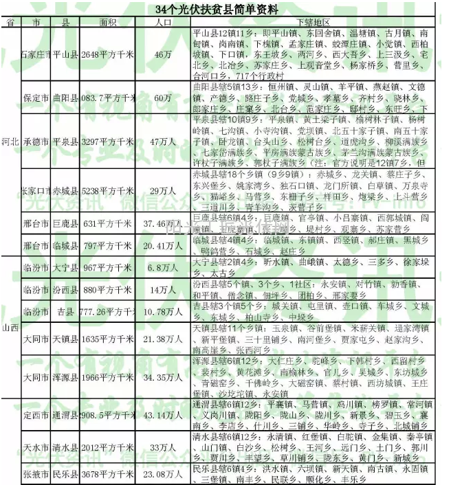 光伏扶貧縣基本資料及光伏扶貧政策解讀