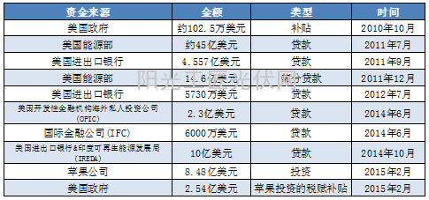 First Solar近5年获得美国政府补贴及贷款详情