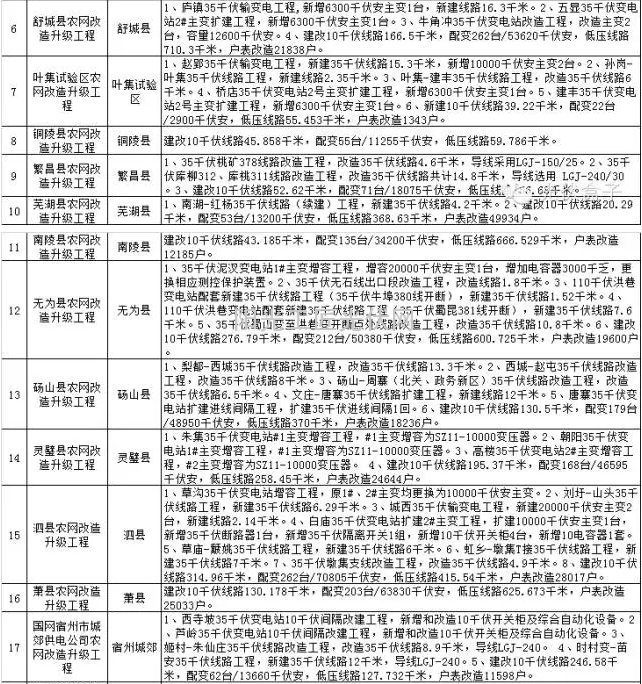 2015年度安徽省电网农网升级改造具体项目表