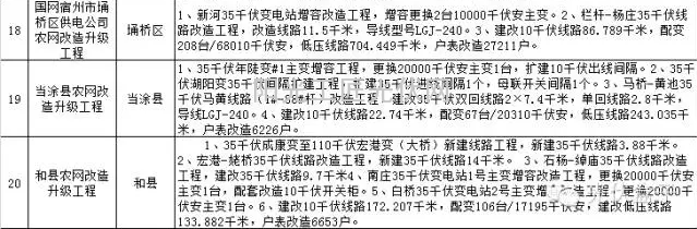 2015年度安徽省电网农网升级改造具体项目表