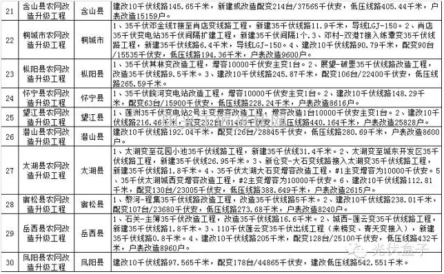 2015年度安徽省电网农网升级改造具体项目表