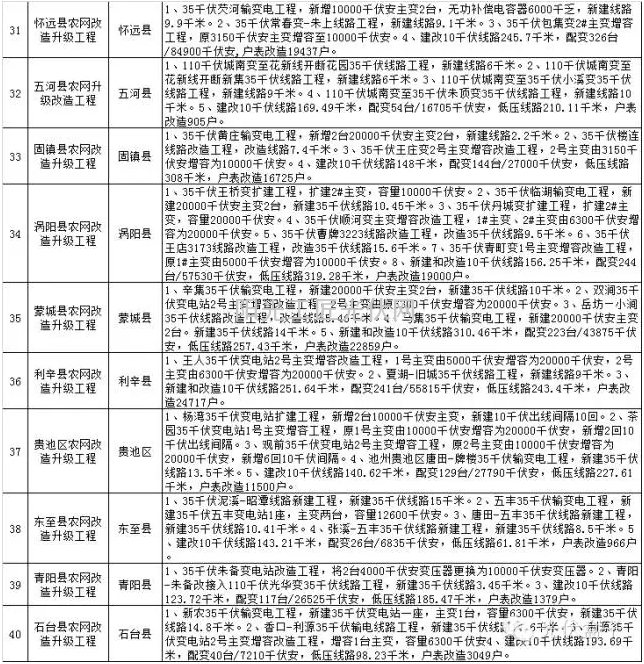 2015年度安徽省电网农网升级改造具体项目表