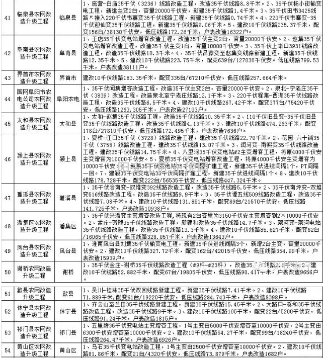 2015年度安徽省电网农网升级改造具体项目表