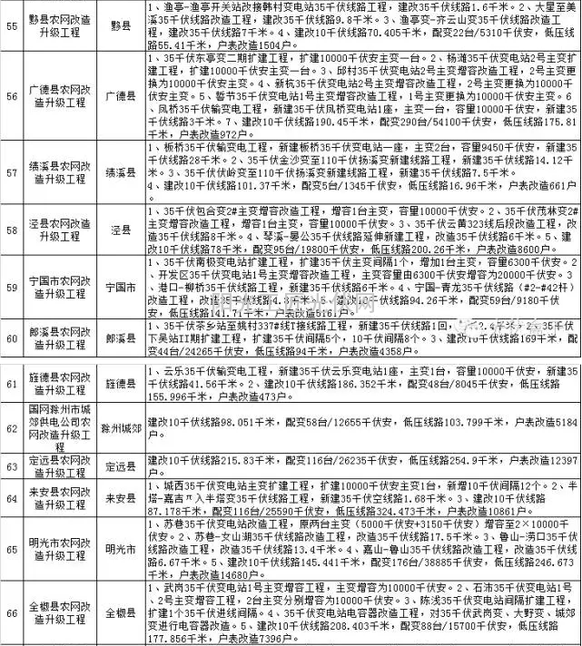 2015年度安徽省电网农网升级改造具体项目表