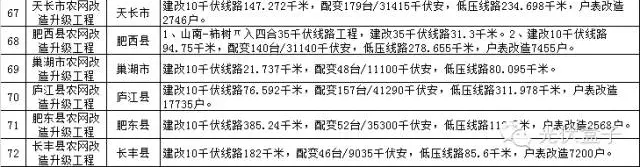 2015年度安徽省电网农网升级改造具体项目表