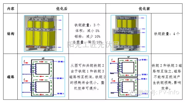 关于提高光伏电站收益率的几点思考