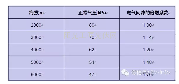 关于提高光伏电站收益率的几点思考