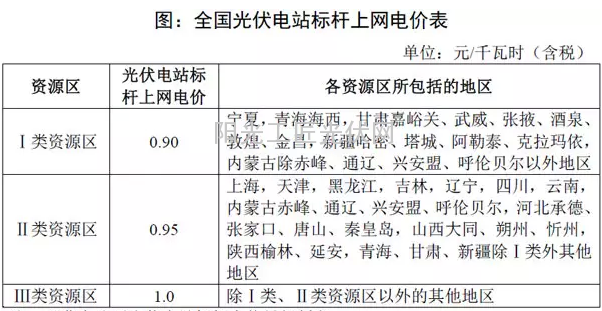 我国分省区光伏项目开发建设指南——黑龙江