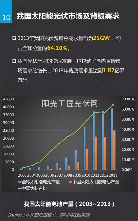 太阳能电池背膜研究报告