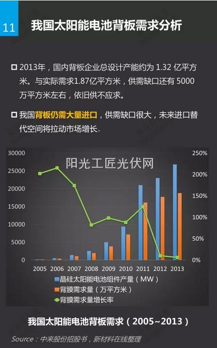 太阳能电池背膜研究报告