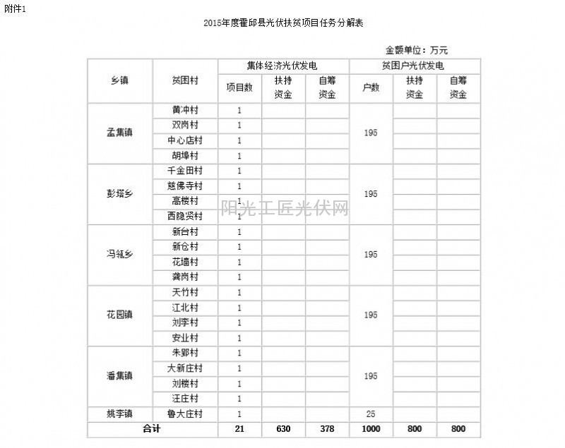 霍政办〔2015〕8号 霍邱县人民政府办公室关于印发霍邱县光伏扶贫工作实施方案的通知