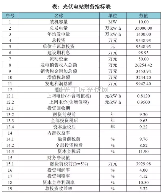 我国分省区光伏项目开发建设指南——辽宁