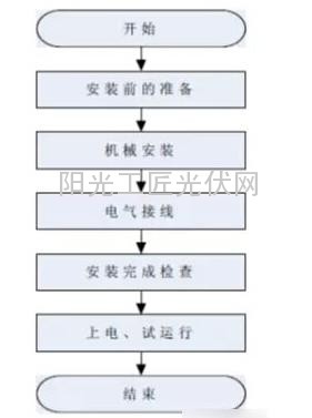 盘点光伏逆变器安装流程及安装维修注意事项