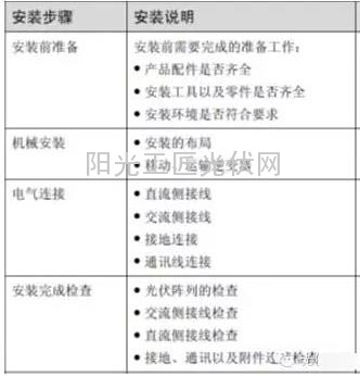 盘点光伏逆变器安装流程及安装维修注意事项