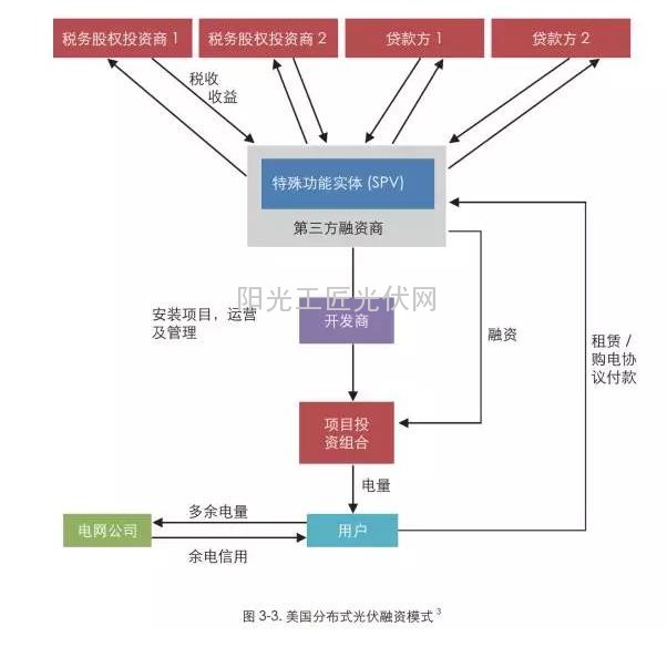 美國光伏公司如何勾搭銀行？