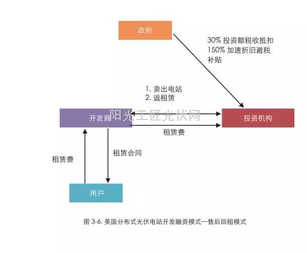 美國光伏公司如何勾搭銀行？