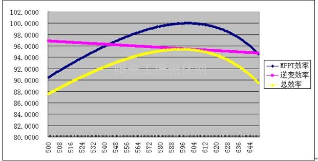 被宠坏的MPPT效率