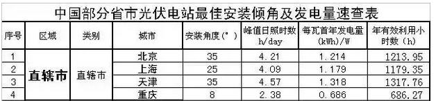 部分省市光伏电站最佳安装倾角及发电量速查表