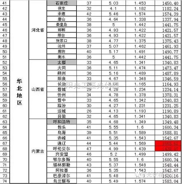 部分省市光伏电站最佳安装倾角及发电量速查表