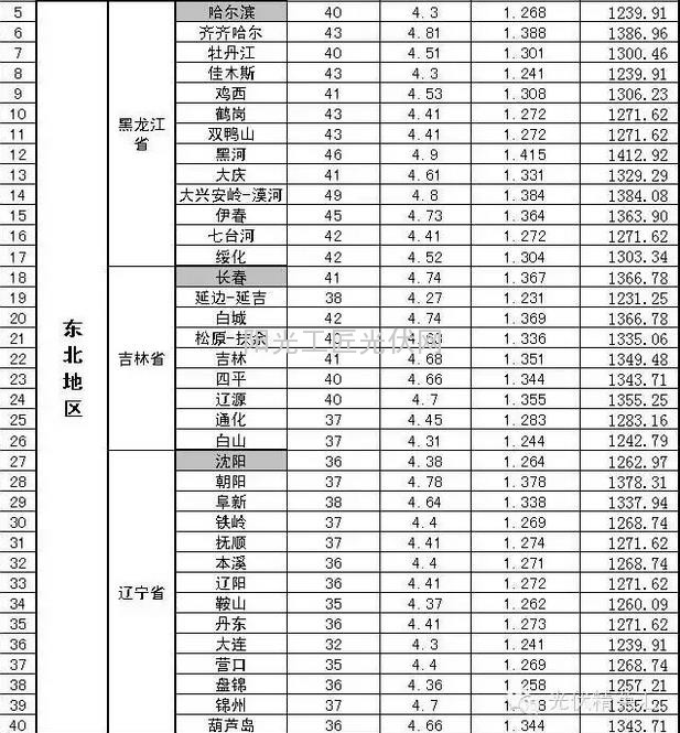 部分省市光伏电站最佳安装倾角及发电量速查表