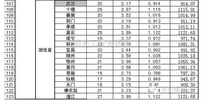 部分省市光伏电站最佳安装倾角及发电量速查表