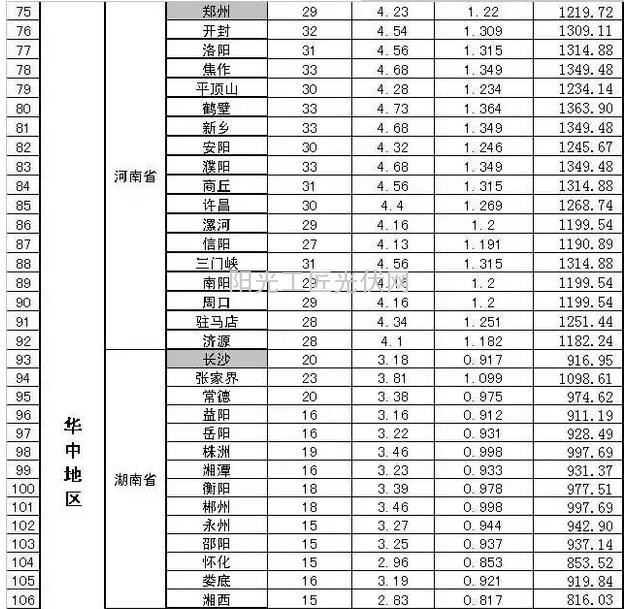 部分省市光伏电站最佳安装倾角及发电量速查表