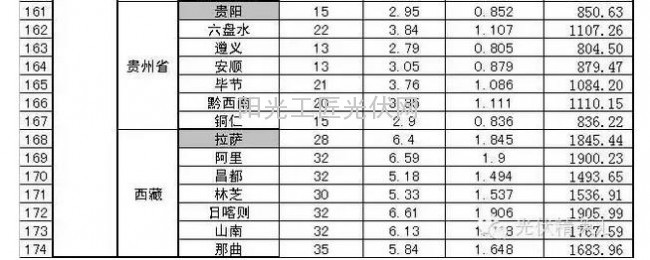 部分省市光伏电站最佳安装倾角及发电量速查表