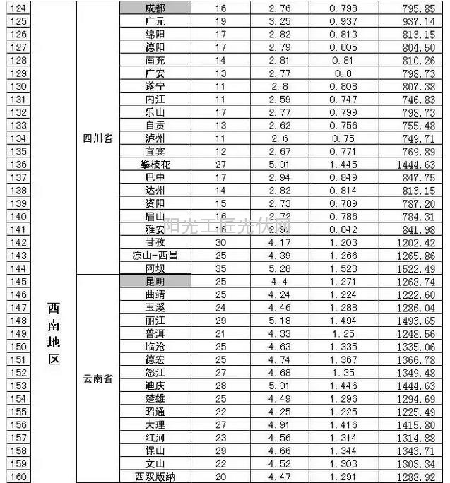 部分省市光伏电站最佳安装倾角及发电量速查表