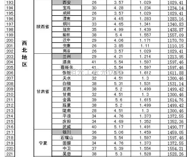 部分省市光伏电站最佳安装倾角及发电量速查表