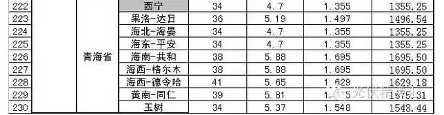 部分省市光伏电站最佳安装倾角及发电量速查表