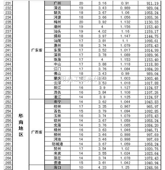 部分省市光伏电站最佳安装倾角及发电量速查表