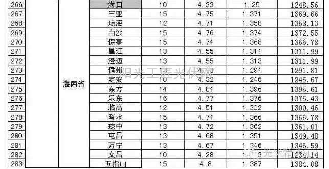 部分省市光伏电站最佳安装倾角及发电量速查表