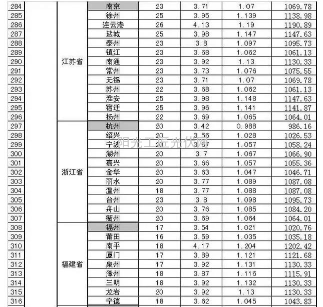 部分省市光伏电站最佳安装倾角及发电量速查表