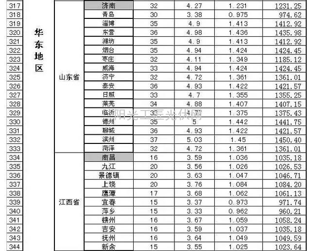 部分省市光伏电站最佳安装倾角及发电量速查表