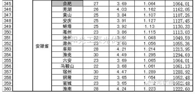 部分省市光伏电站最佳安装倾角及发电量速查表