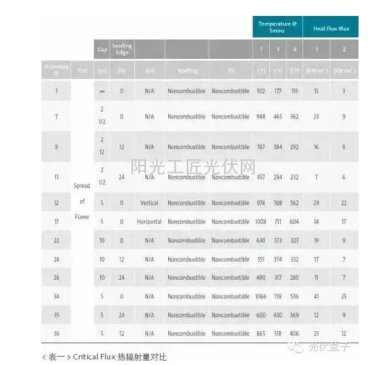 浅谈光伏面板带来的住宅防火挑战