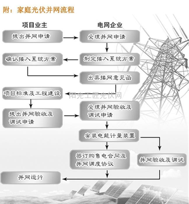 图解：家庭光伏电站投资收益