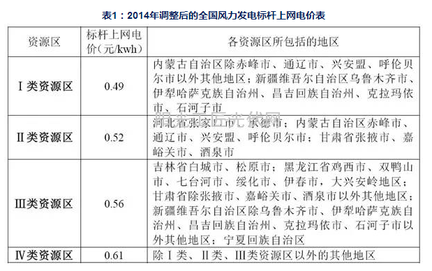 福建省区风电项目开发建设指南