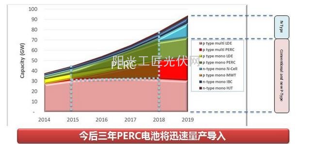 風(fēng)口之上：光伏電池效率提升之路在何方？